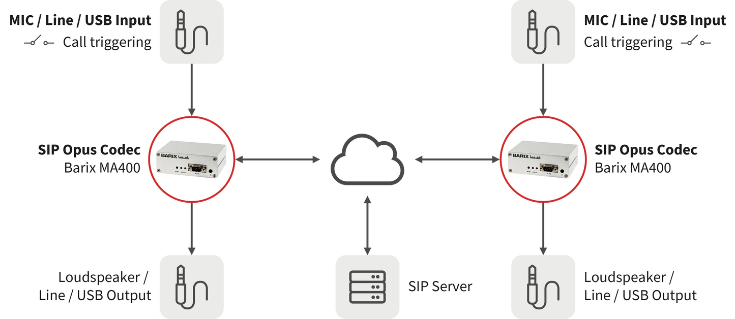 SIP Opus Codec MA400 (PoE Package)